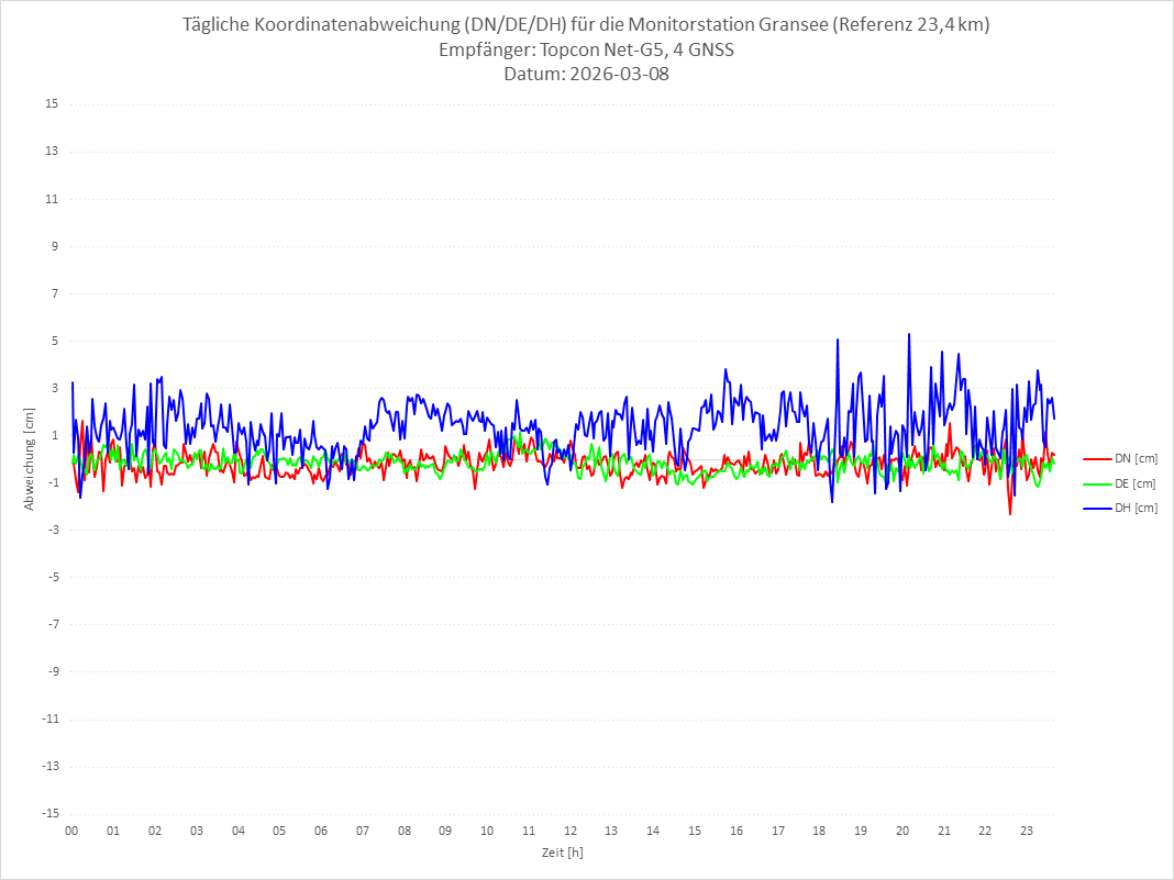 Diagramm für Station GRAN-TPS-4G
