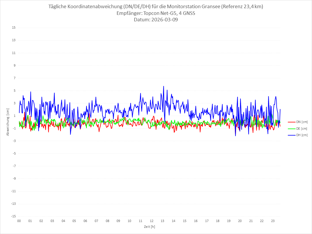 Diagramm für Station GRAN-TPS-4G