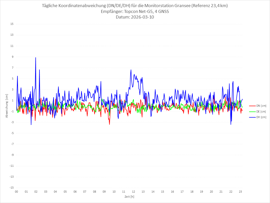 Diagramm für Station GRAN-TPS-4G
