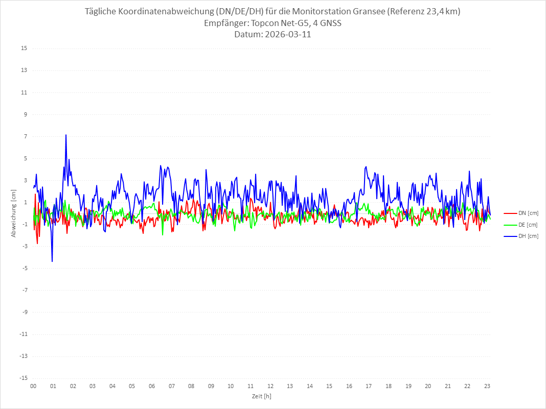 Diagramm für Station GRAN-TPS-4G