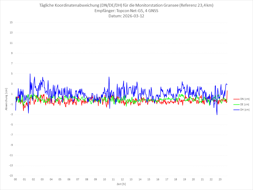 Diagramm für Station GRAN-TPS-4G
