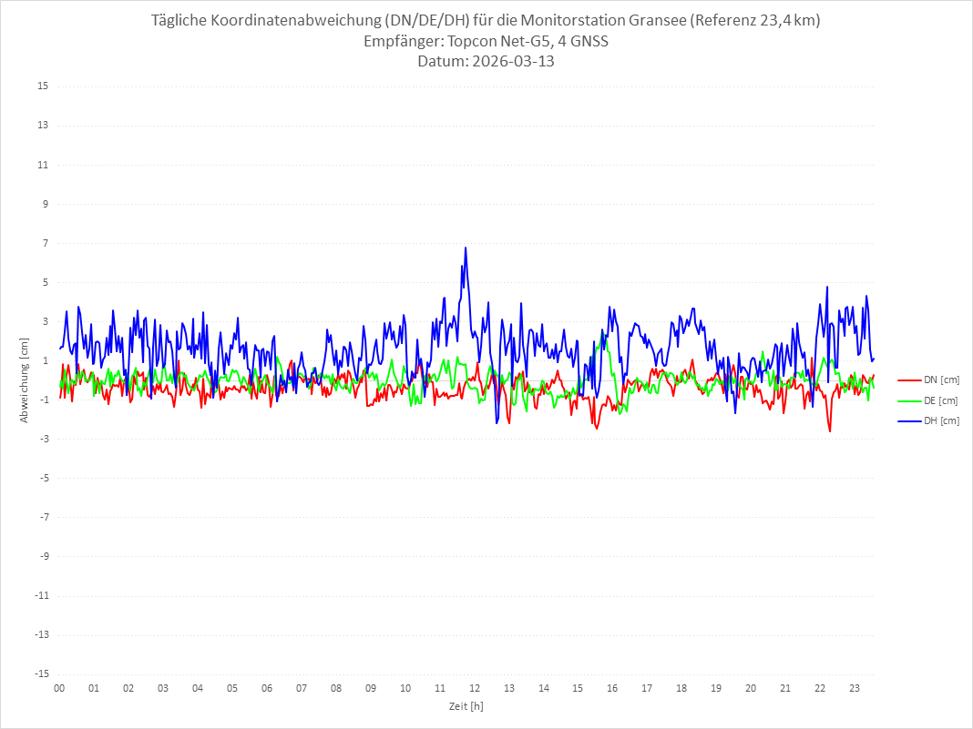 Diagramm für Station GRAN-TPS-4G