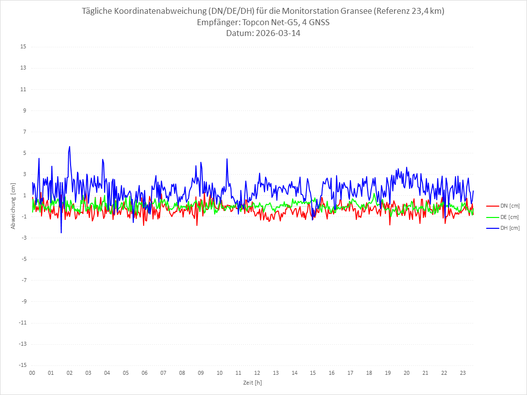 Diagramm für Station GRAN-TPS-4G