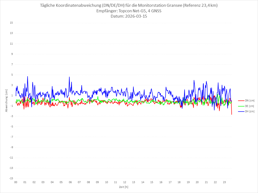 Diagramm für Station GRAN-TPS-4G