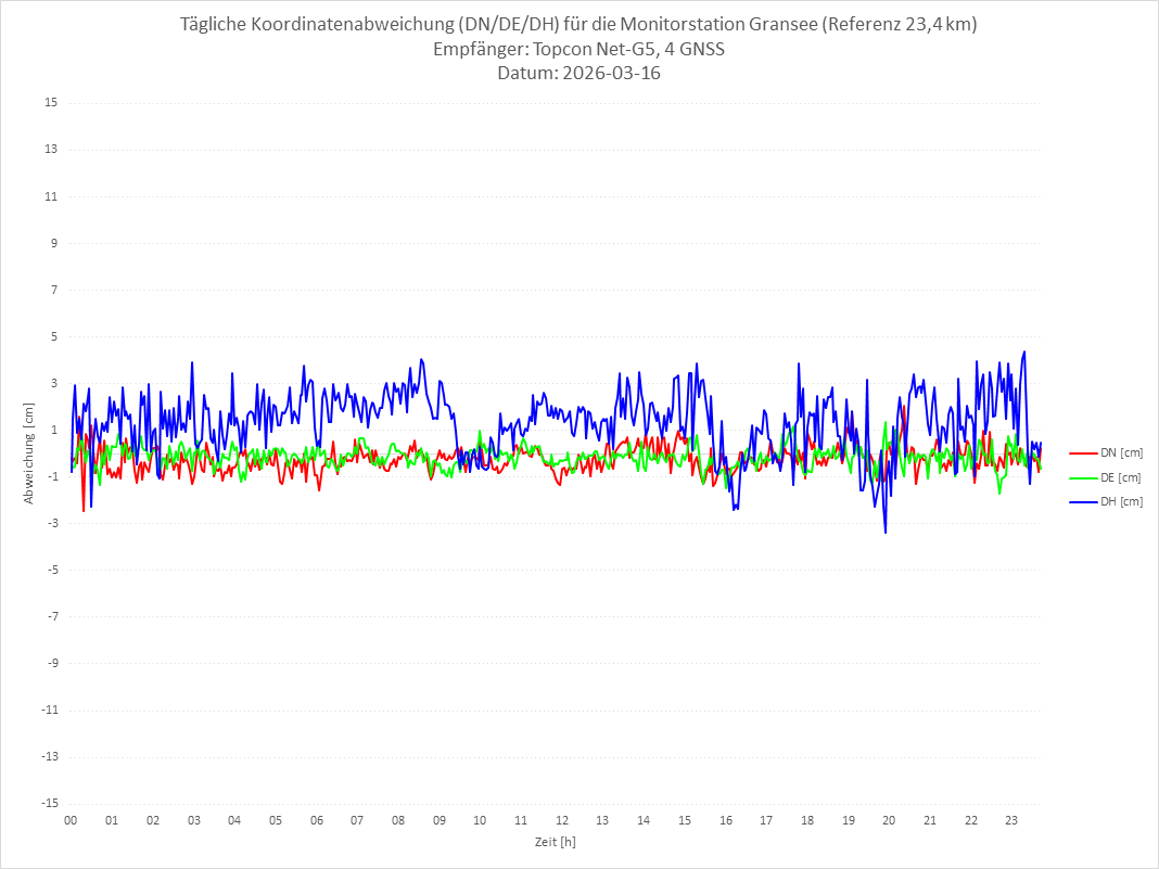 Diagramm für Station GRAN-TPS-4G