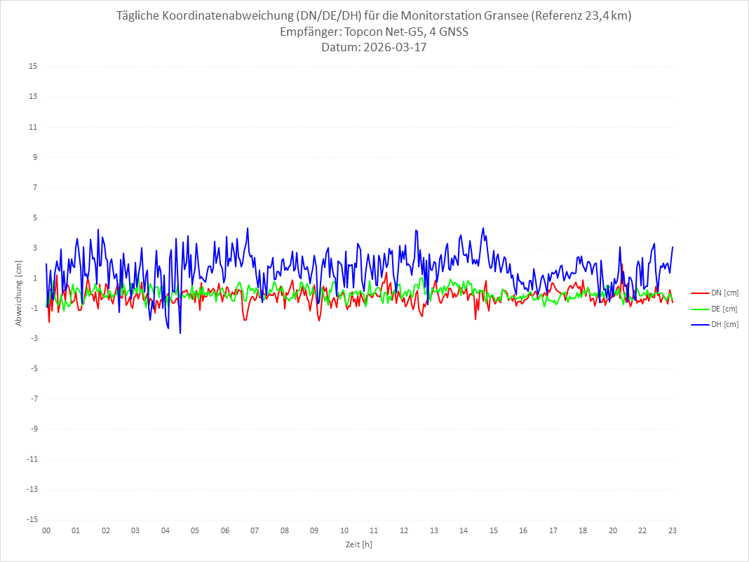Diagramm für Station GRAN-TPS-4G