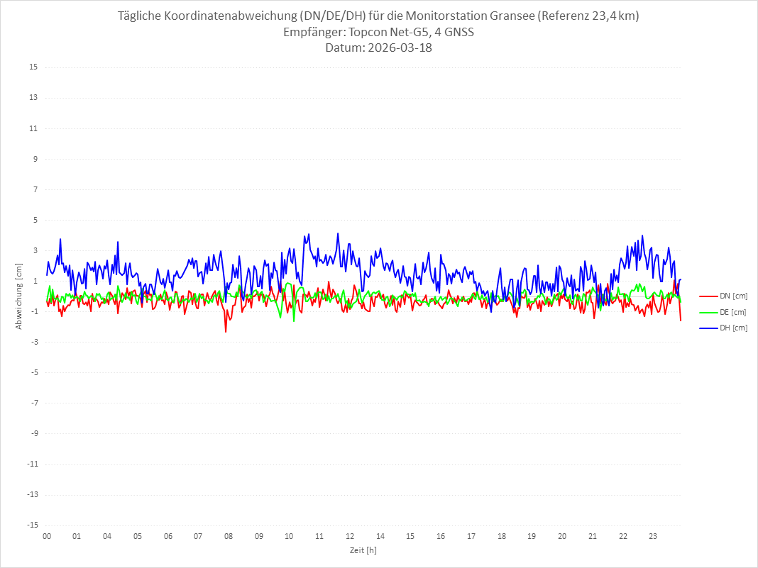 Diagramm für Station GRAN-TPS-4G