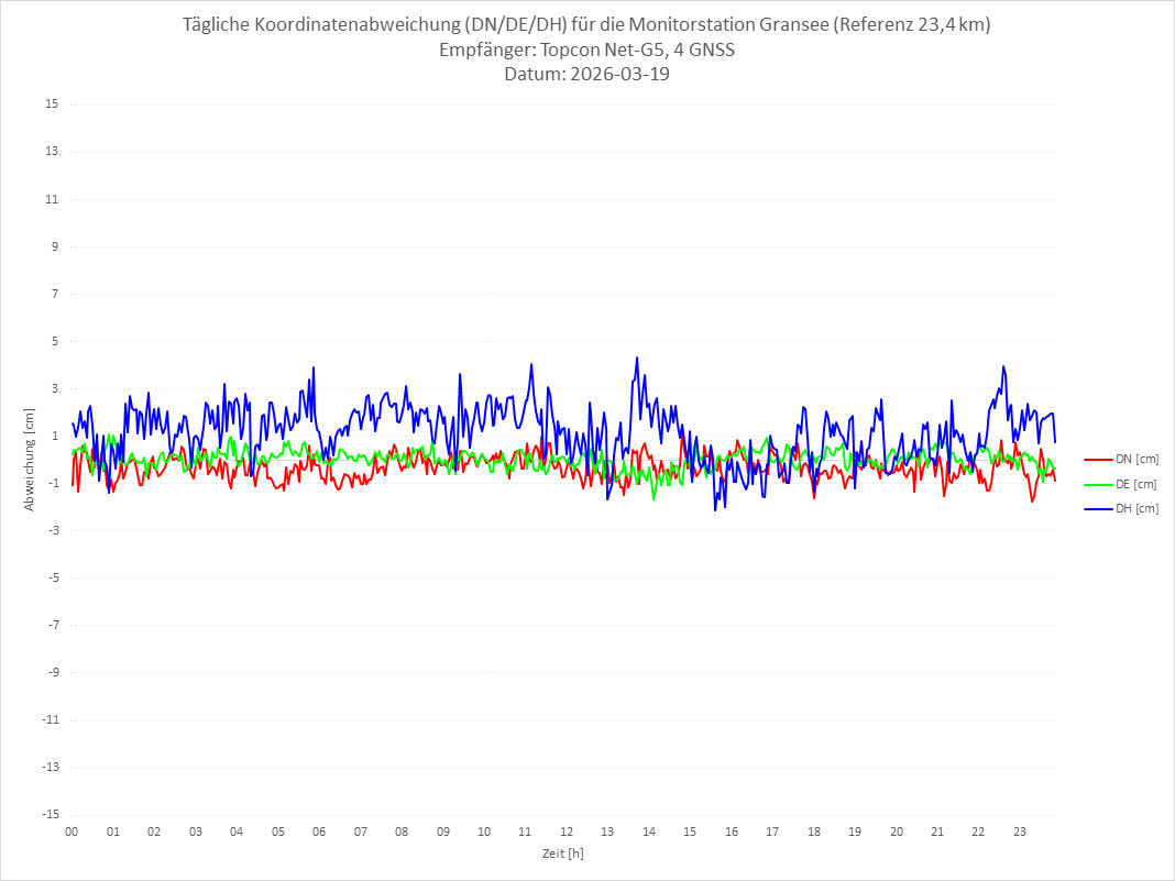 Diagramm für Station GRAN-TPS-4G