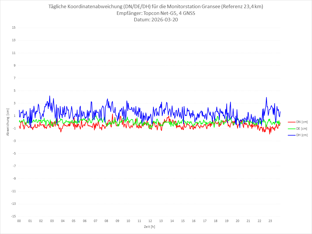 Diagramm für Station GRAN-TPS-4G