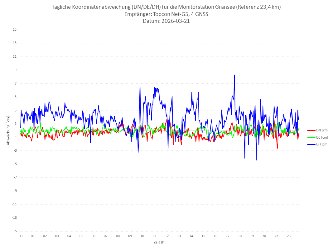 Diagramm für Station GRAN-TPS-4G