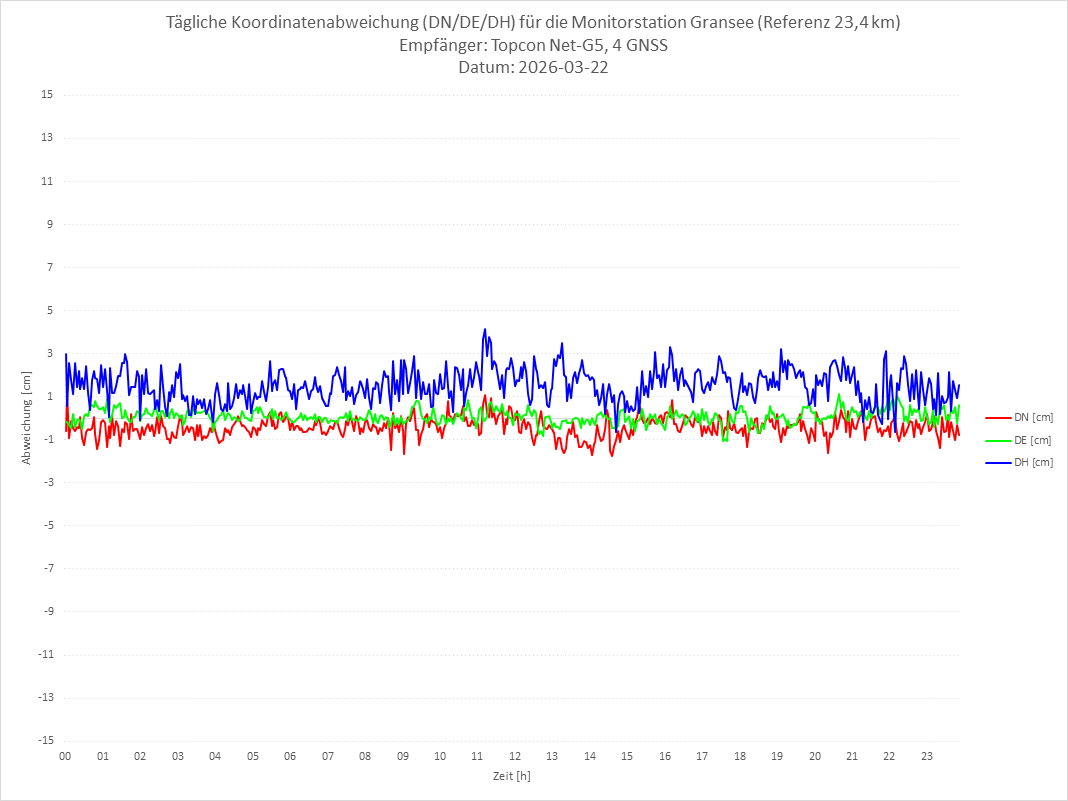 Diagramm für Station GRAN-TPS-4G