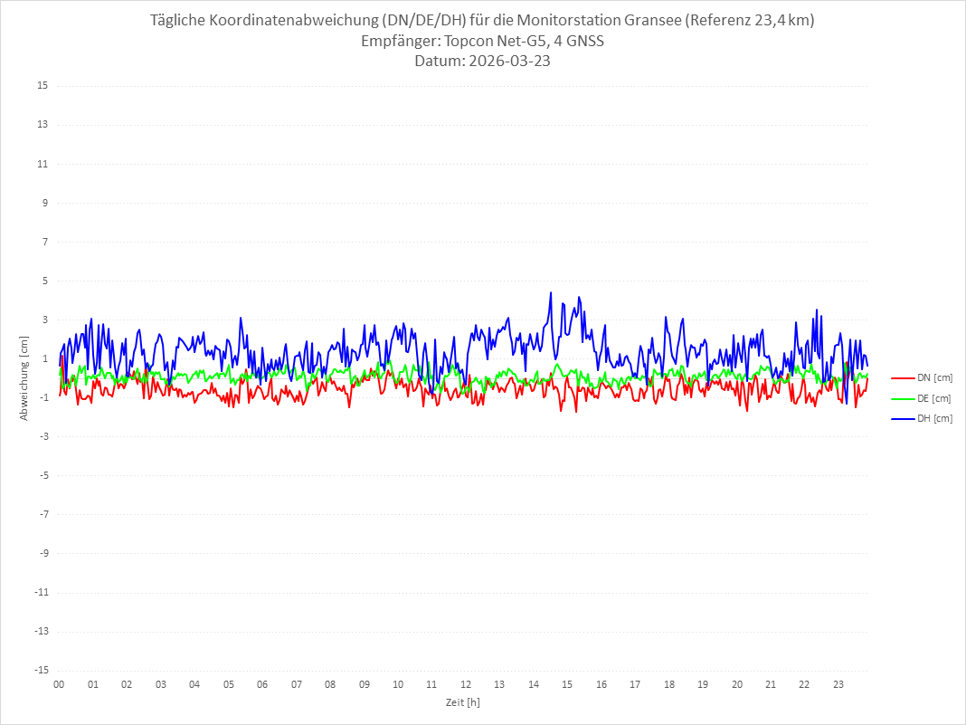 Diagramm für Station GRAN-TPS-4G