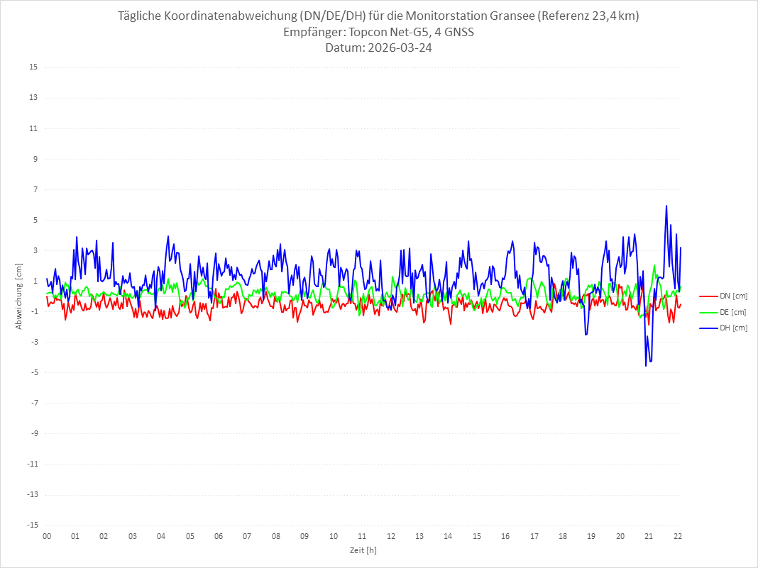Diagramm für Station GRAN-TPS-4G