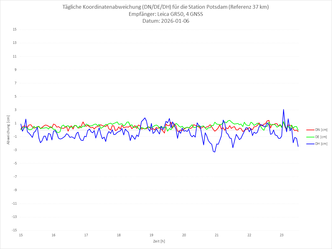 Diagramm für Station POTS-LEI-4G