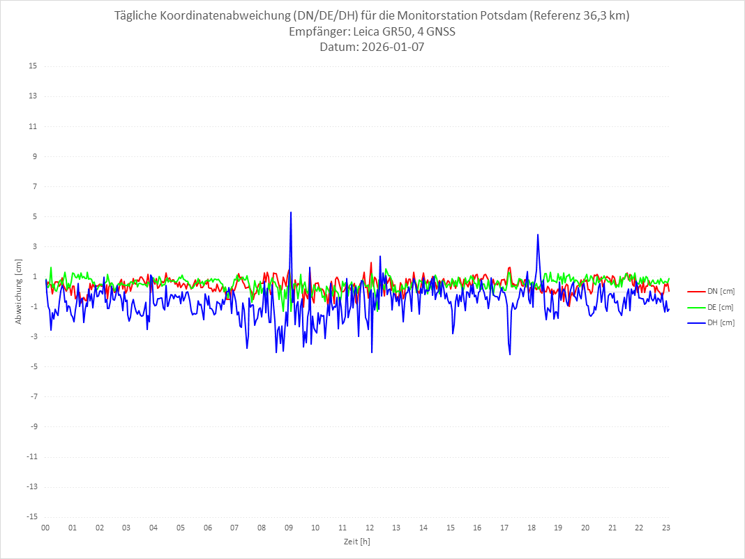 Diagramm für Station POTS-LEI-4G