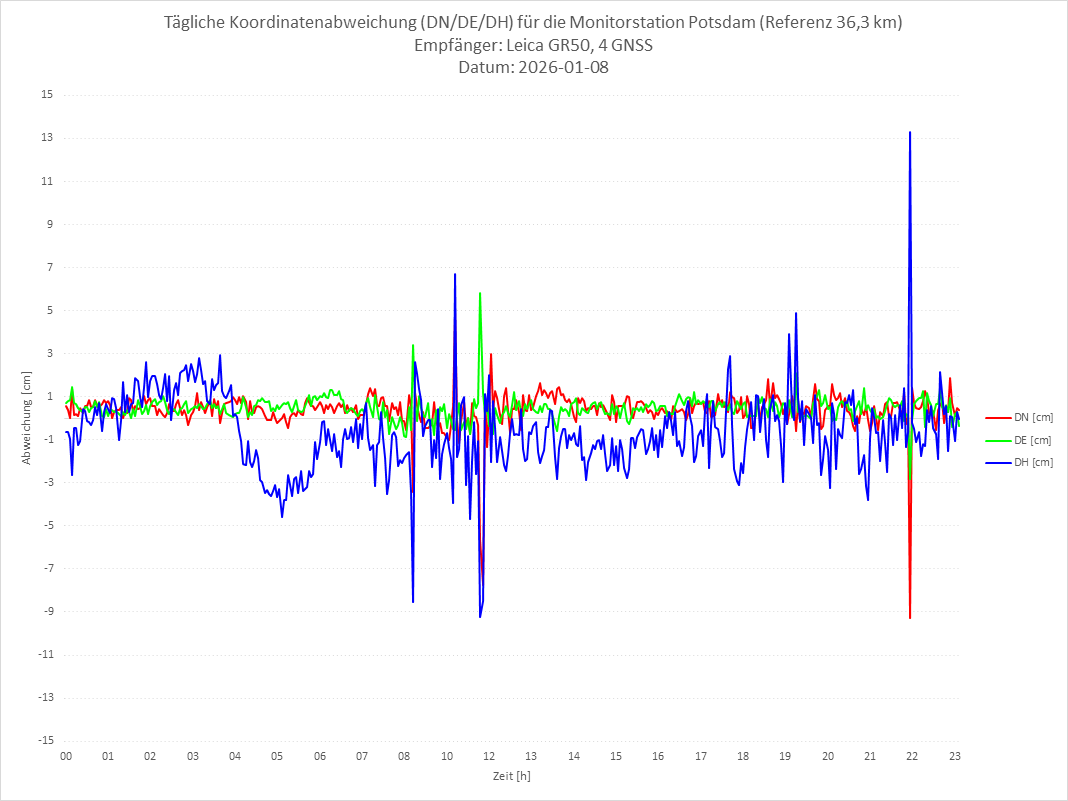 Diagramm für Station POTS-LEI-4G
