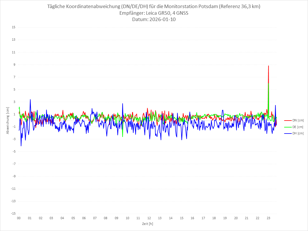 Diagramm für Station POTS-LEI-4G