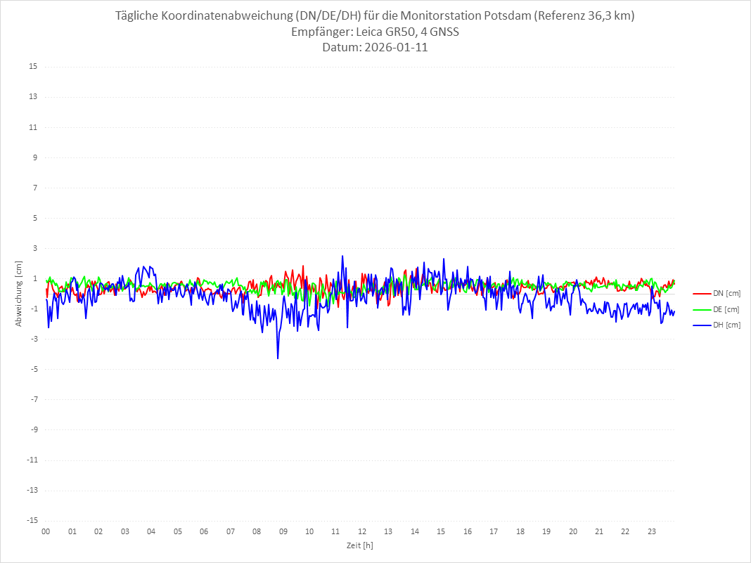 Diagramm für Station POTS-LEI-4G