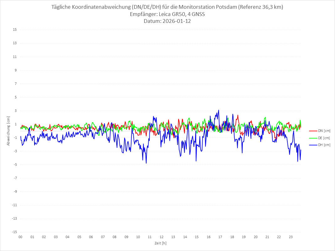 Diagramm für Station POTS-LEI-4G