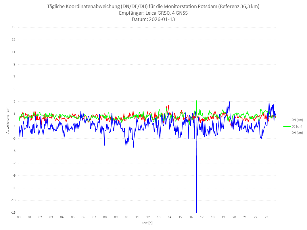 Diagramm für Station POTS-LEI-4G
