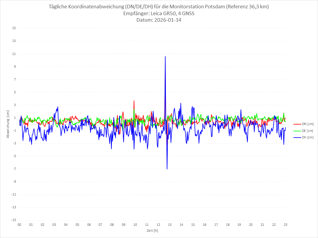 Diagramm für Station POTS-LEI-4G