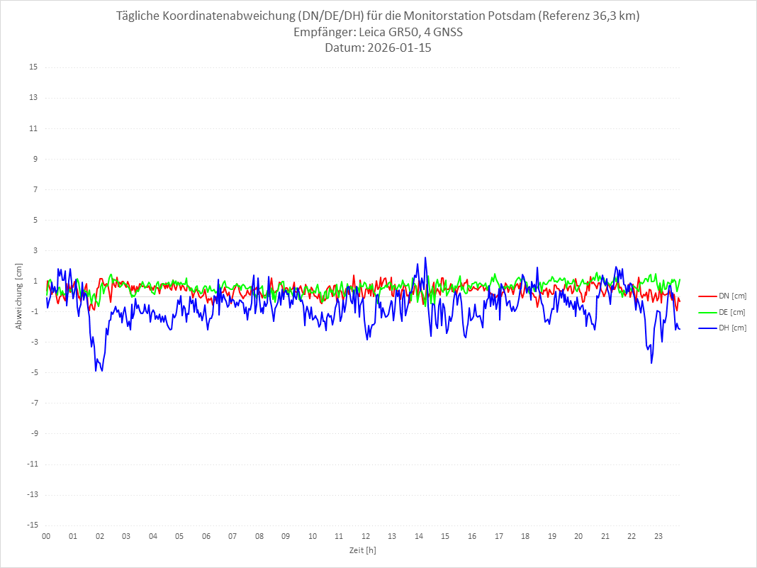 Diagramm für Station POTS-LEI-4G