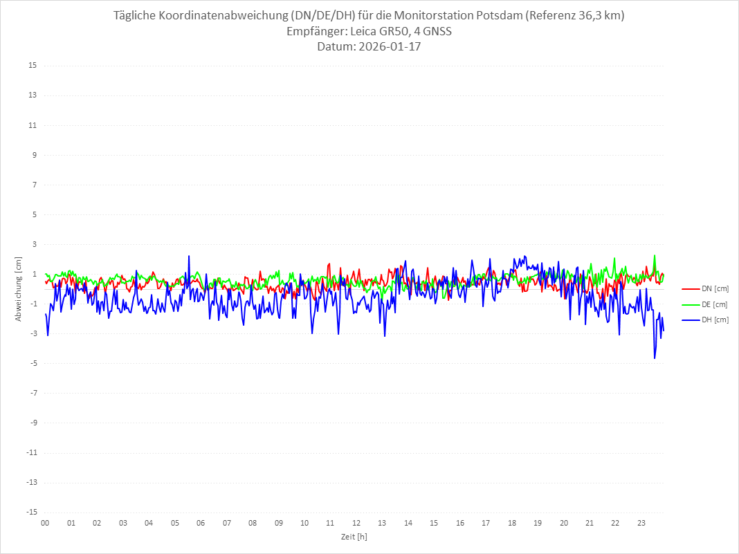 Diagramm für Station POTS-LEI-4G