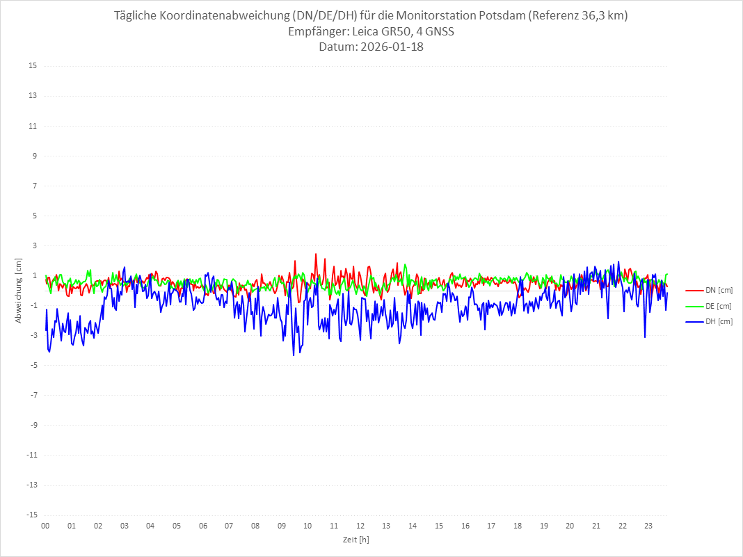 Diagramm für Station POTS-LEI-4G
