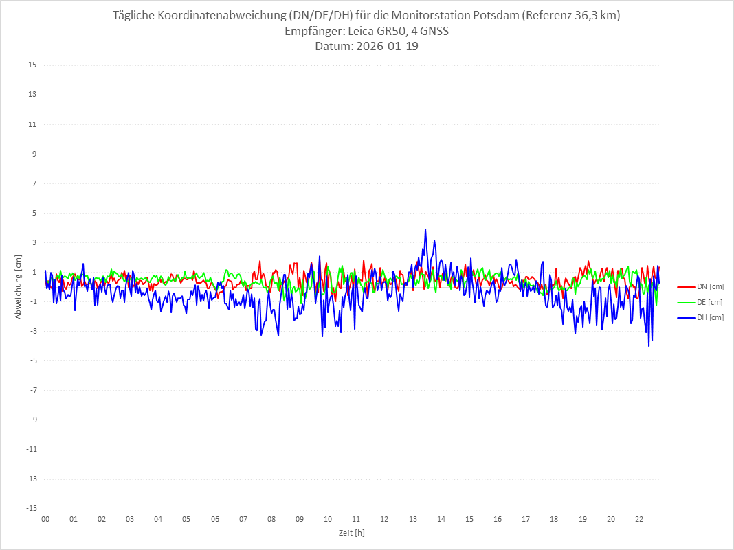 Diagramm für Station POTS-LEI-4G
