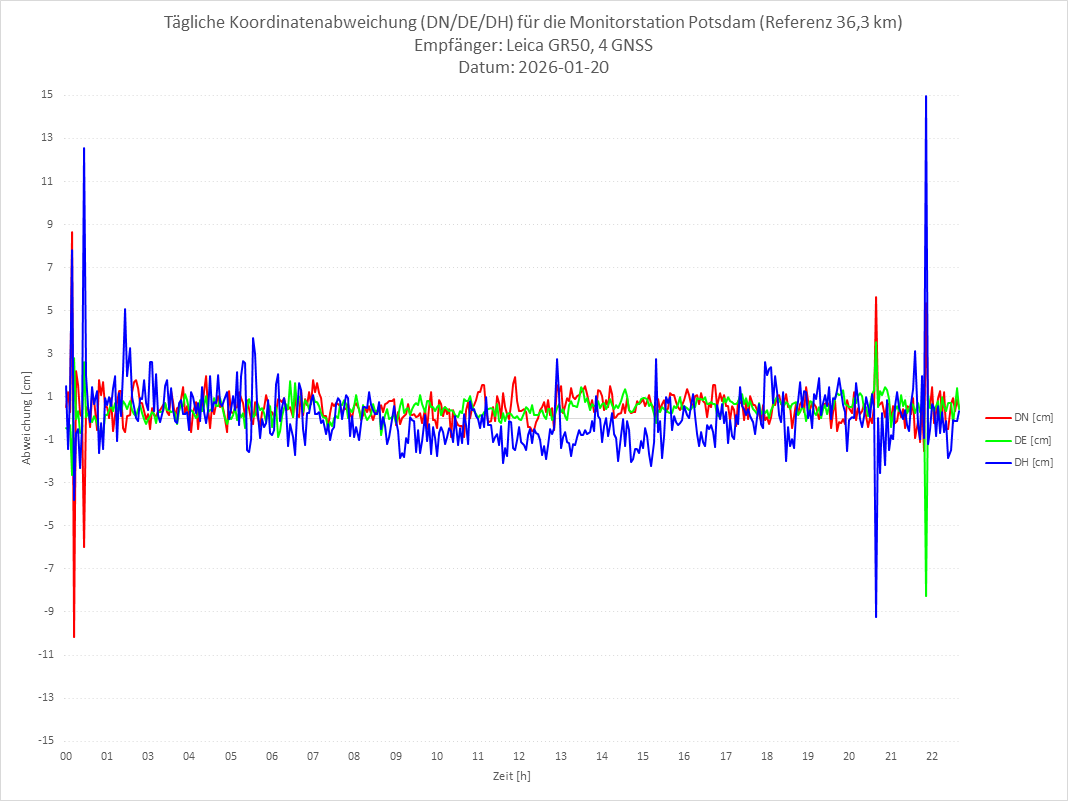 Diagramm für Station POTS-LEI-4G