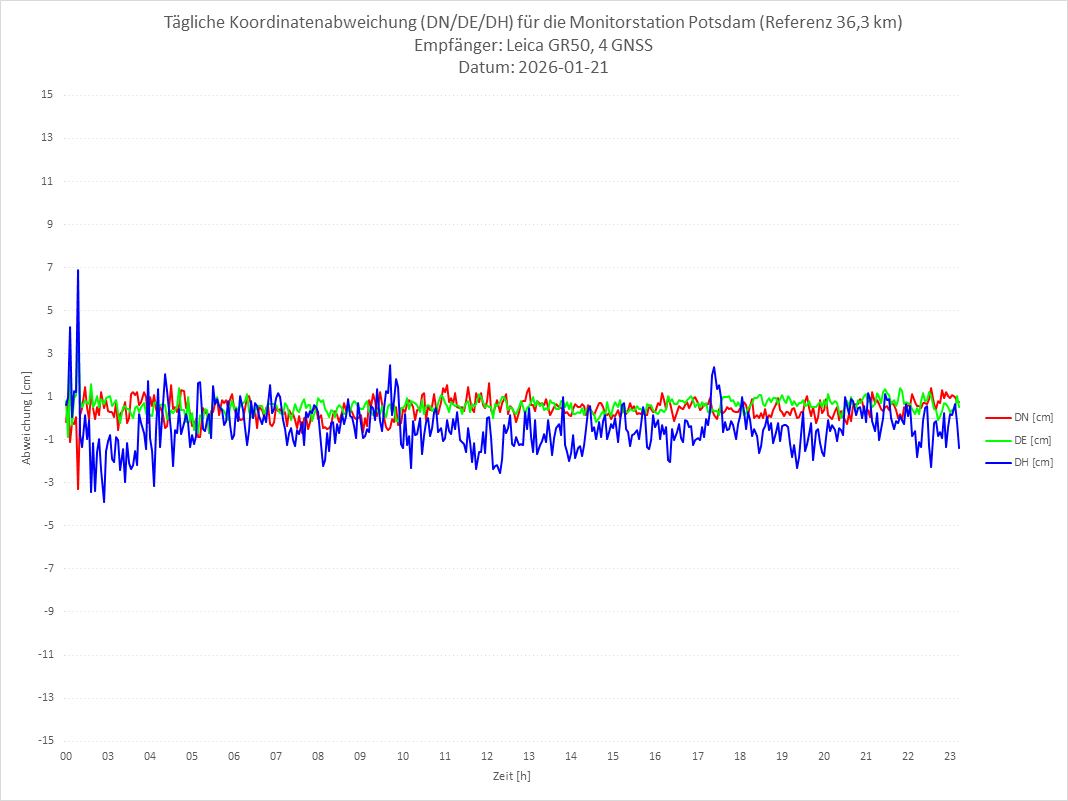 Diagramm für Station POTS-LEI-4G