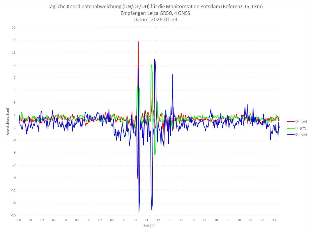 Diagramm für Station POTS-LEI-4G