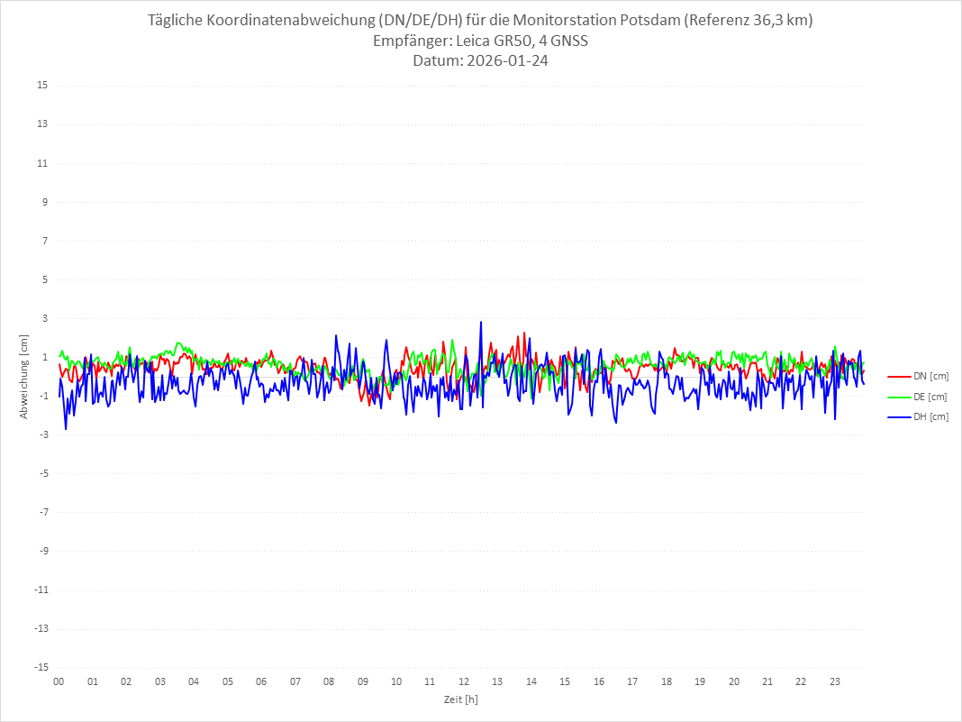 Diagramm für Station POTS-LEI-4G