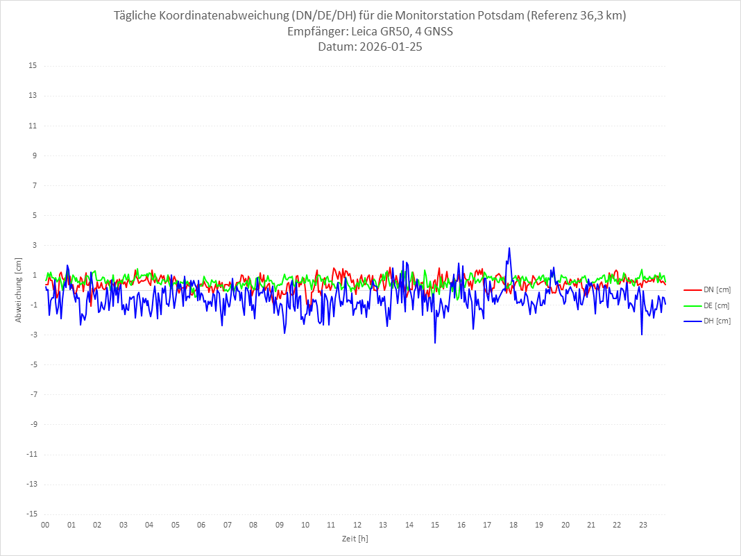 Diagramm für Station POTS-LEI-4G