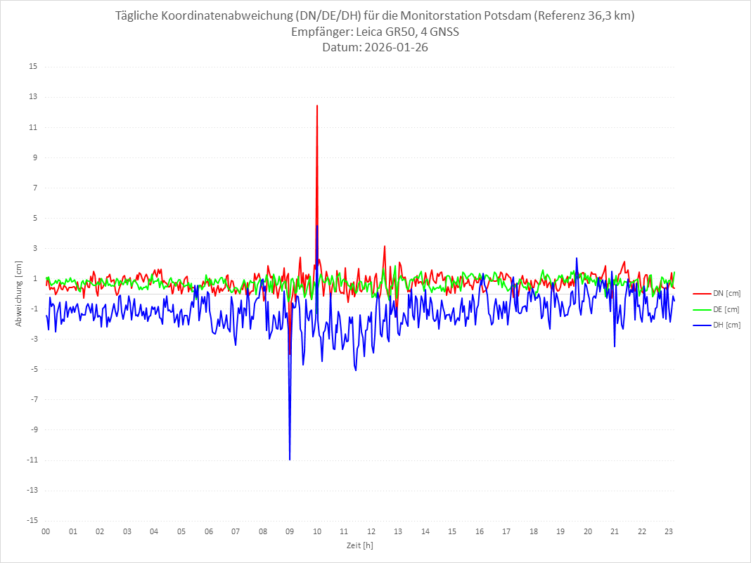 Diagramm für Station POTS-LEI-4G