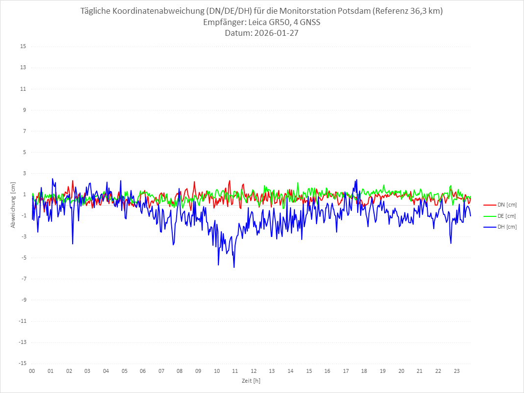Diagramm für Station POTS-LEI-4G