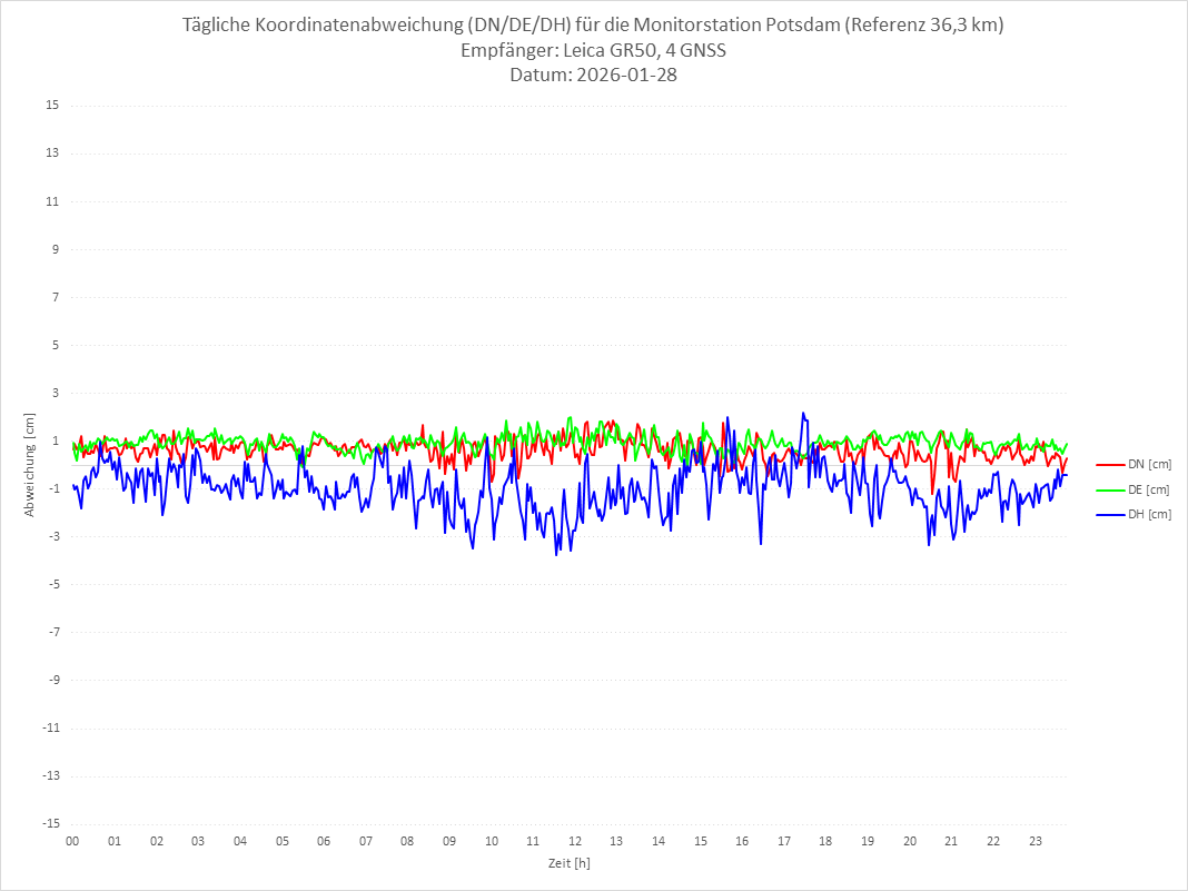 Diagramm für Station POTS-LEI-4G