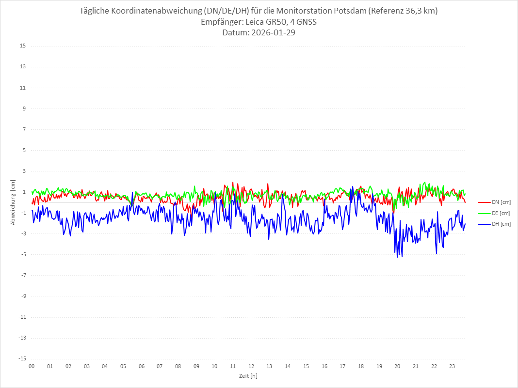 Diagramm für Station POTS-LEI-4G