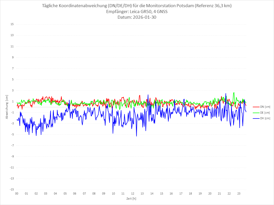 Diagramm für Station POTS-LEI-4G