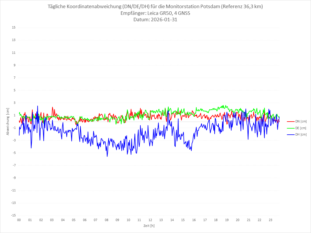 Diagramm für Station POTS-LEI-4G