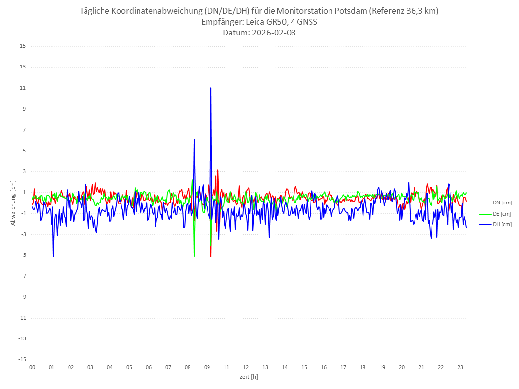 Diagramm für Station POTS-LEI-4G
