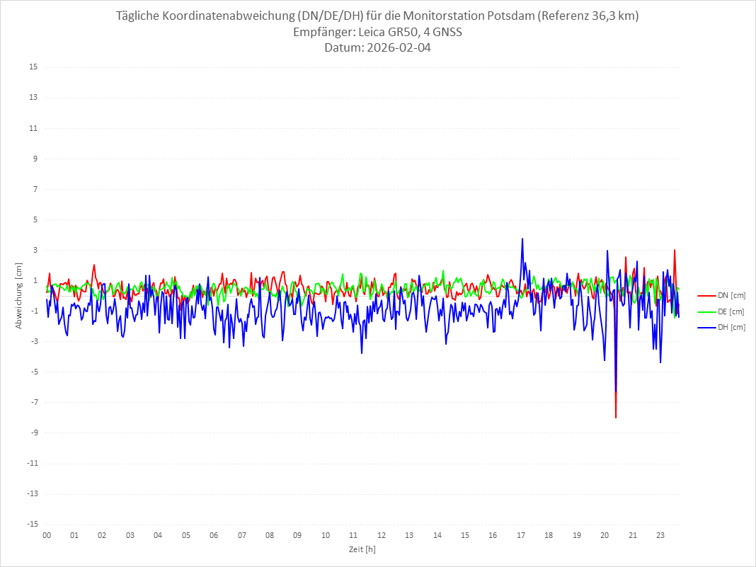 Diagramm für Station POTS-LEI-4G