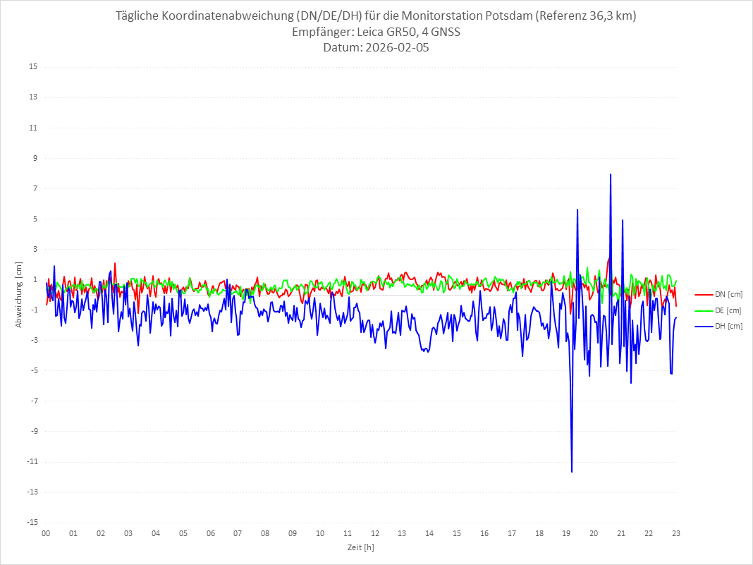 Diagramm für Station POTS-LEI-4G