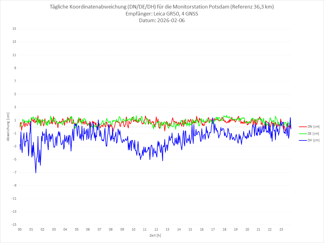 Diagramm für Station POTS-LEI-4G