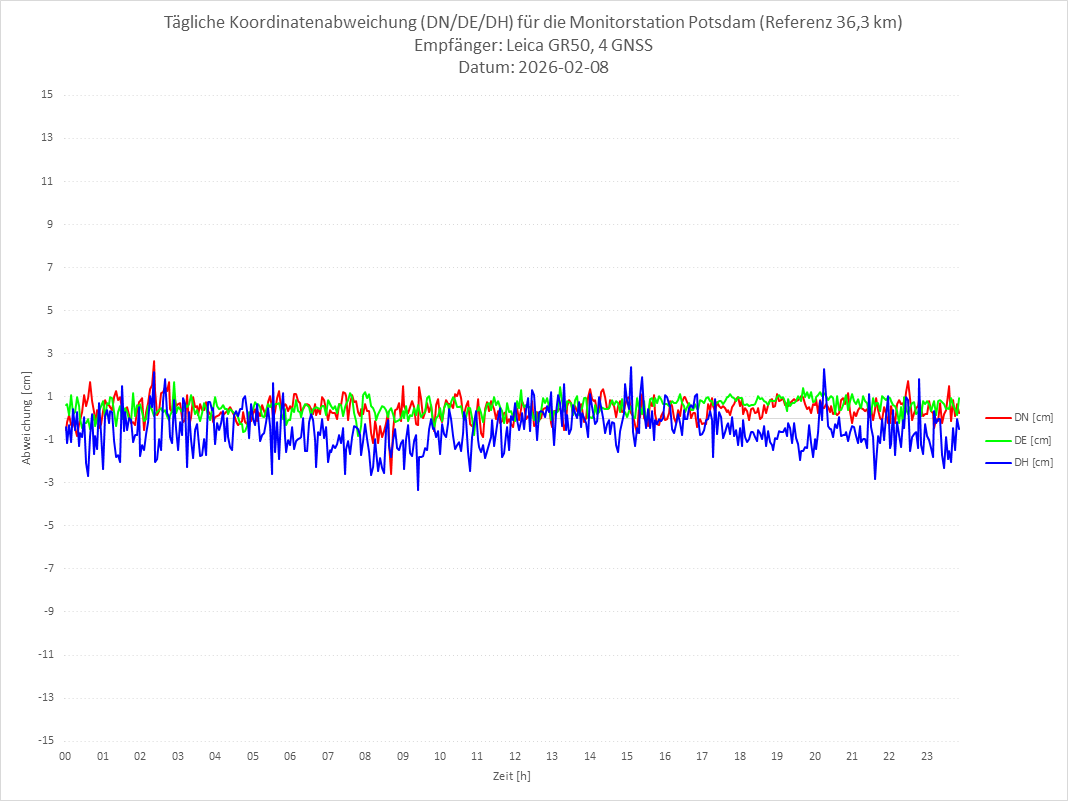 Diagramm für Station POTS-LEI-4G