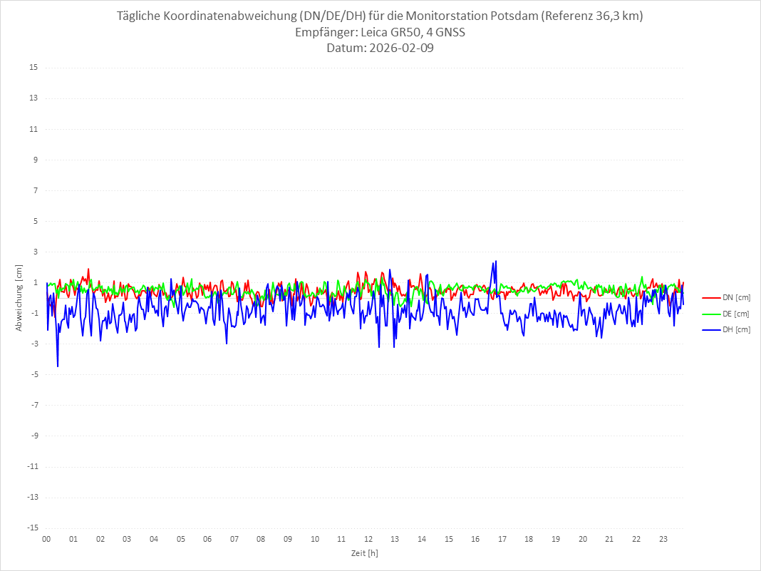 Diagramm für Station POTS-LEI-4G