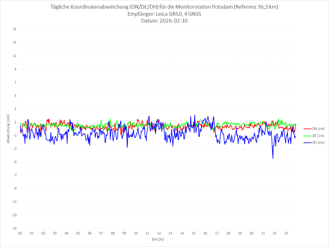 Diagramm für Station POTS-LEI-4G