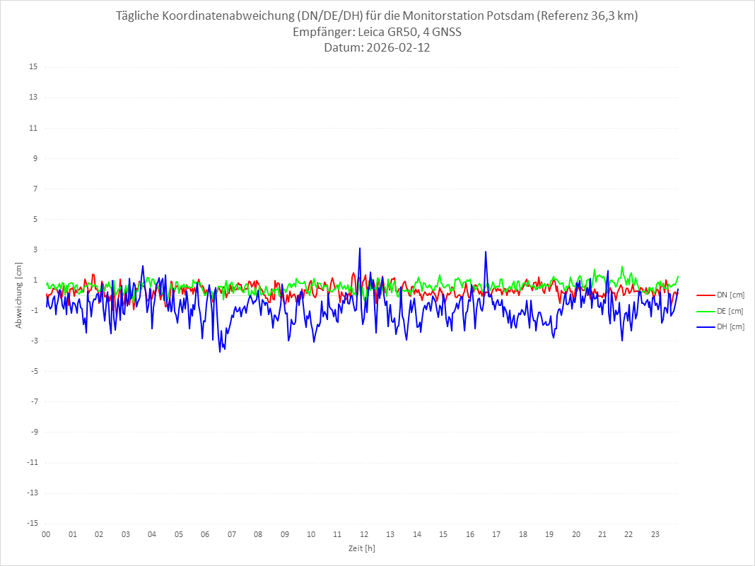 Diagramm für Station POTS-LEI-4G