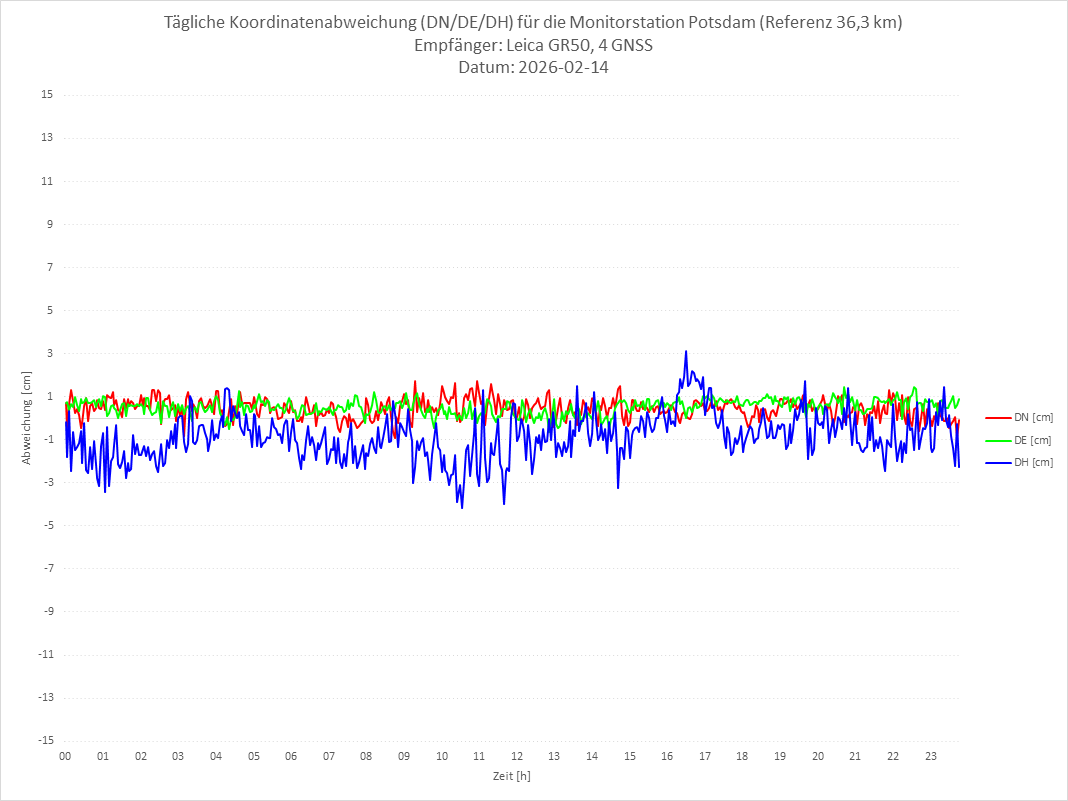 Diagramm für Station POTS-LEI-4G