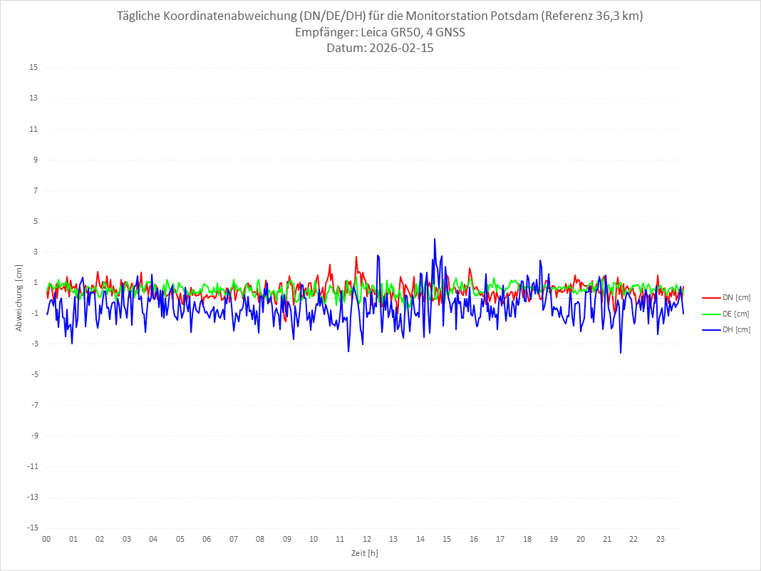 Diagramm für Station POTS-LEI-4G